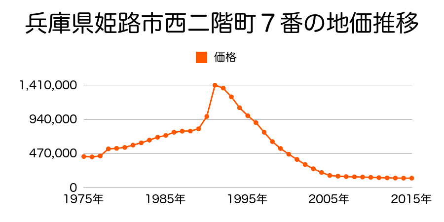 兵庫県姫路市西二階町２２番の地価推移のグラフ