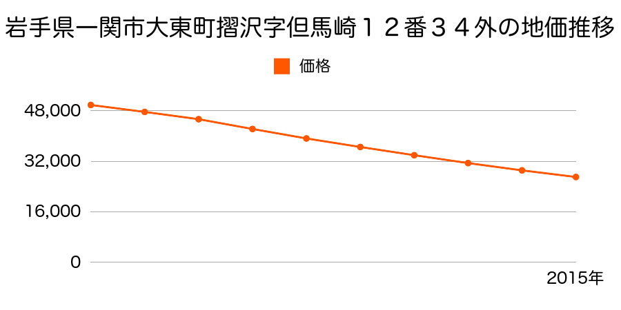 岩手県一関市大東町摺沢字但馬崎１２番３４外の地価推移のグラフ