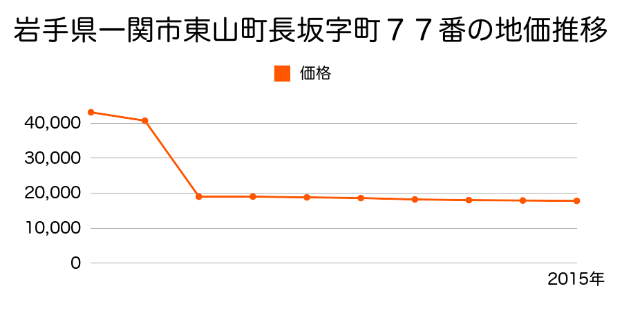 岩手県一関市川崎町薄衣字法道地２１番８の地価推移のグラフ