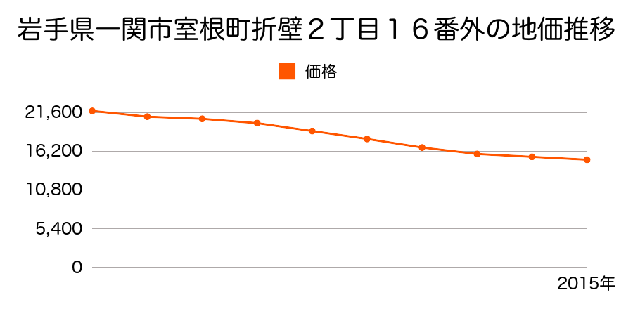 岩手県一関市室根町折壁２丁目１６番外の地価推移のグラフ