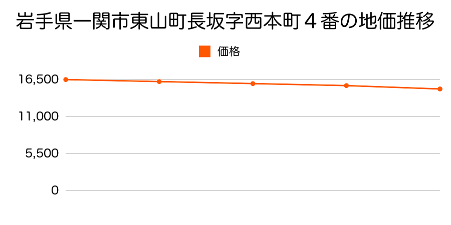 岩手県一関市東山町長坂字西本町４番の地価推移のグラフ