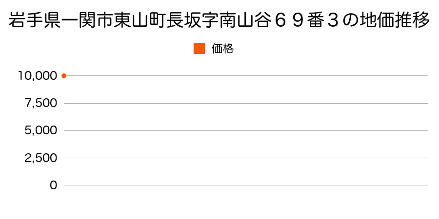 岩手県一関市東山町長坂字南山谷６９番３の地価推移のグラフ