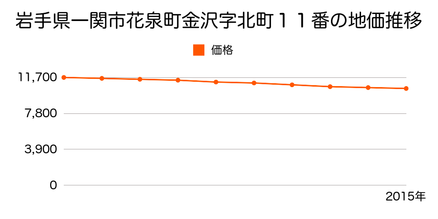 岩手県一関市花泉町金沢字北町１０番２外の地価推移のグラフ