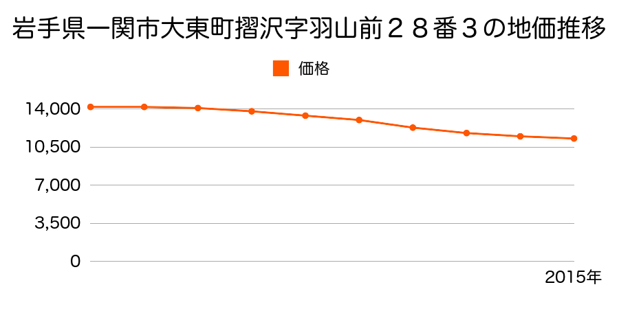 岩手県一関市大東町摺沢字羽山前２８番３の地価推移のグラフ