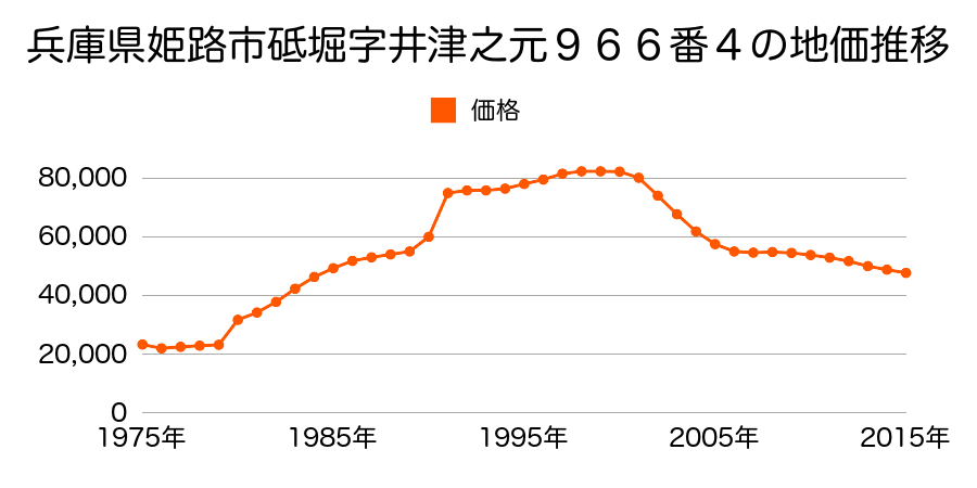 兵庫県姫路市砥堀字東垣内９３７番１の地価推移のグラフ