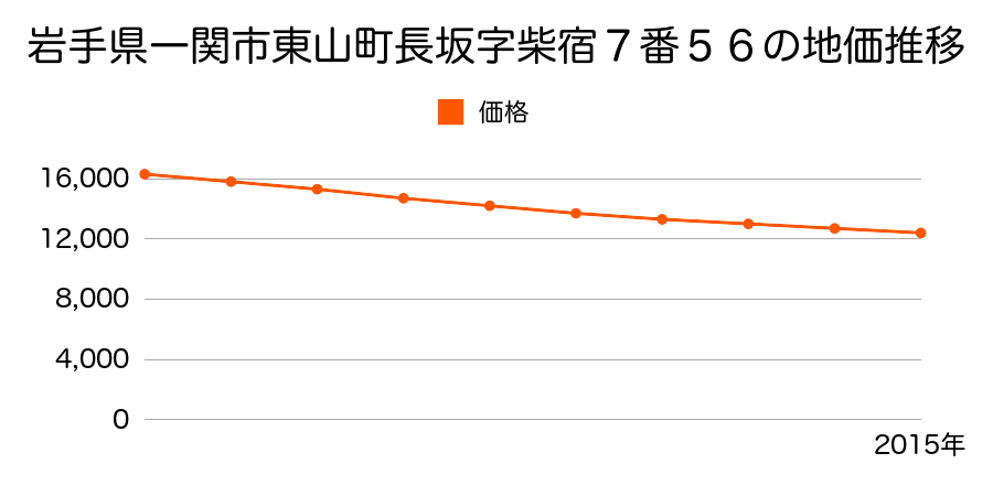 岩手県一関市東山町長坂字柴宿７番５６の地価推移のグラフ