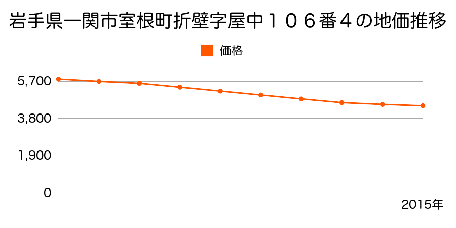 岩手県一関市室根町折壁字屋中１０６番４の地価推移のグラフ