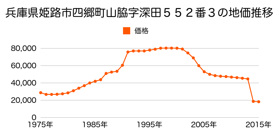兵庫県姫路市船津町字下糠塚２４８７番１外の地価推移のグラフ