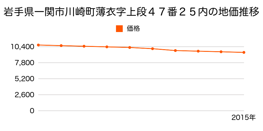 岩手県一関市川崎町薄衣字上段４７番２５内の地価推移のグラフ