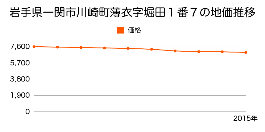 岩手県一関市川崎町薄衣字堀田１番７の地価推移のグラフ