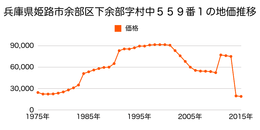 兵庫県姫路市林田町口佐見字北岸ノ上１２７番４の地価推移のグラフ