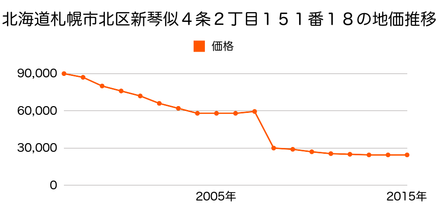 北海道札幌市北区新川西２条６丁目６９０番４３４の地価推移のグラフ