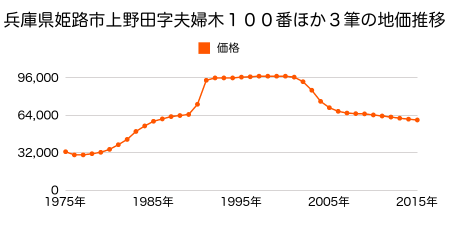 兵庫県姫路市飾西字万燈山下６７８番５の地価推移のグラフ