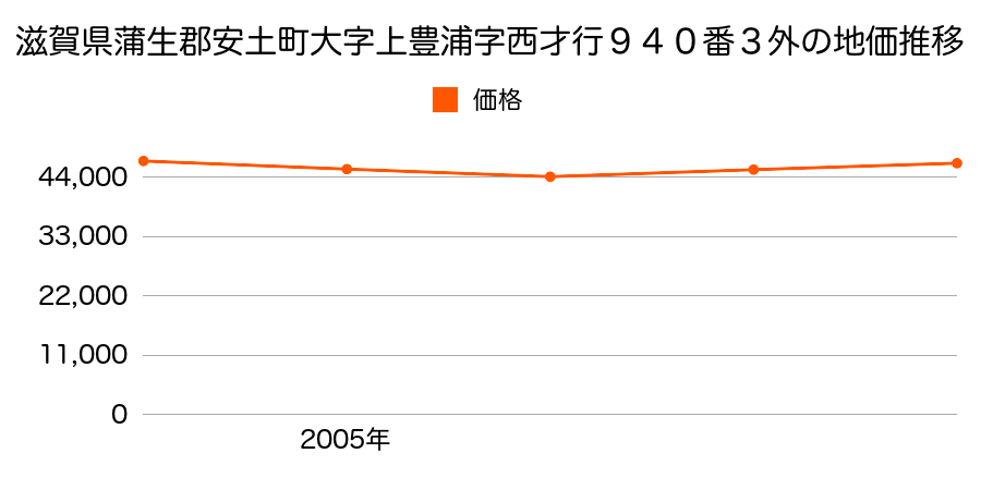 滋賀県蒲生郡安土町大字上豊浦字西才行９４０番３外の地価推移のグラフ