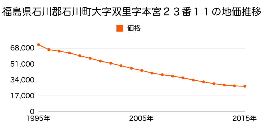 福島県石川郡石川町大字双里字本宮２３番１１の地価推移のグラフ