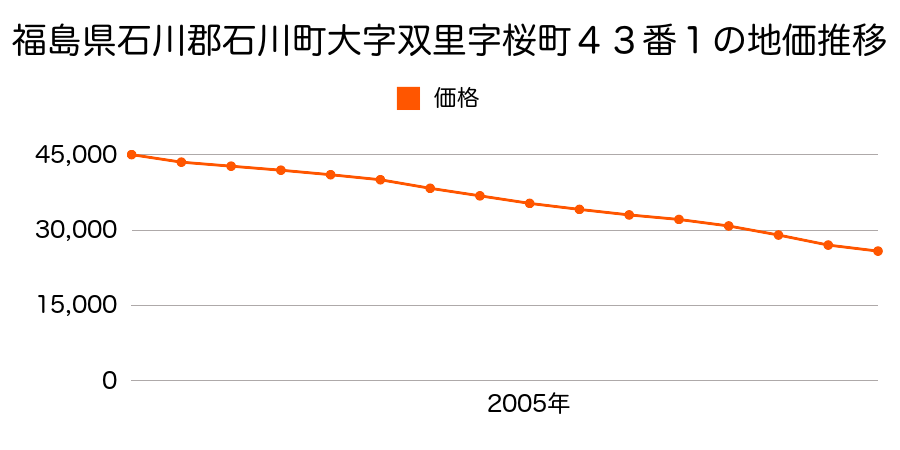 福島県石川郡石川町大字双里字桜町４３番１の地価推移のグラフ