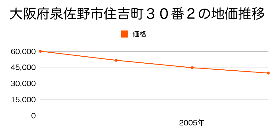 大阪府泉佐野市住吉町３０番２の地価推移のグラフ