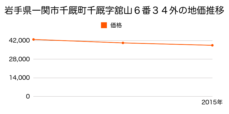 岩手県一関市千厩町千厩字舘山６番１の地価推移のグラフ