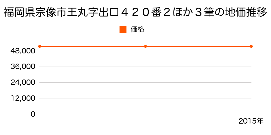 福岡県宗像市王丸字出口４２０番２ほか３筆の地価推移のグラフ