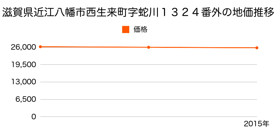 滋賀県近江八幡市西生来町字蛇川１３２４番外の地価推移のグラフ