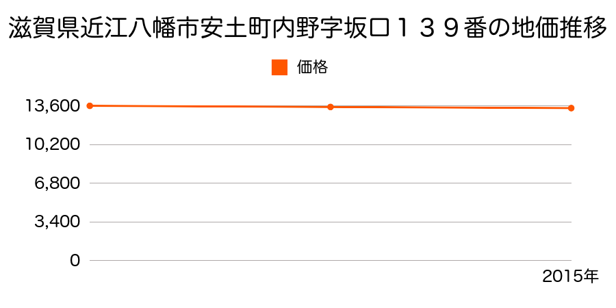 滋賀県近江八幡市安土町内野字坂口１３９番の地価推移のグラフ