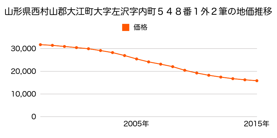 山形県西村山郡大江町大字左沢字内町５４８番１外２筆の地価推移のグラフ