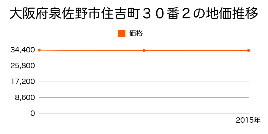 大阪府泉佐野市住吉町３０番２の地価推移のグラフ