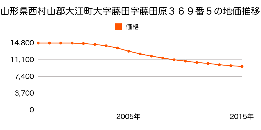 山形県西村山郡大江町大字藤田字藤田原３６９番５の地価推移のグラフ