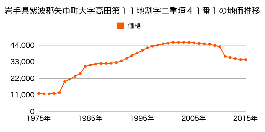 岩手県紫波郡矢巾町大字南矢幅第１５地割１０４番１３の地価推移のグラフ