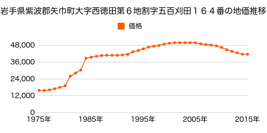 岩手県紫波郡矢巾町大字藤沢第６地割６番１５の地価推移のグラフ