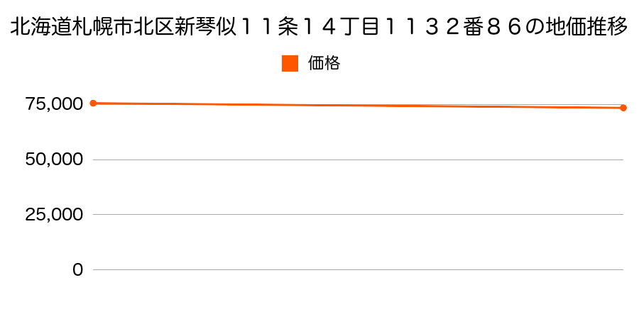 北海道札幌市北区新琴似１１条１４丁目１１３２番８６の地価推移のグラフ