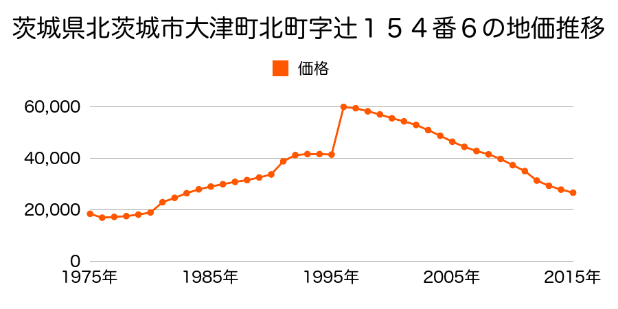 茨城県北茨城市大津町北町４丁目４番９の地価推移のグラフ