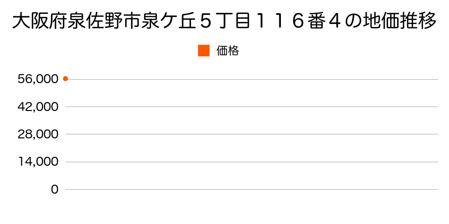 大阪府泉佐野市泉ケ丘５丁目１１６番４の地価推移のグラフ