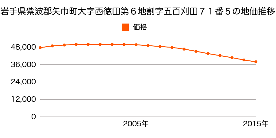 岩手県紫波郡矢巾町大字西徳田第６地割７１番５の地価推移のグラフ