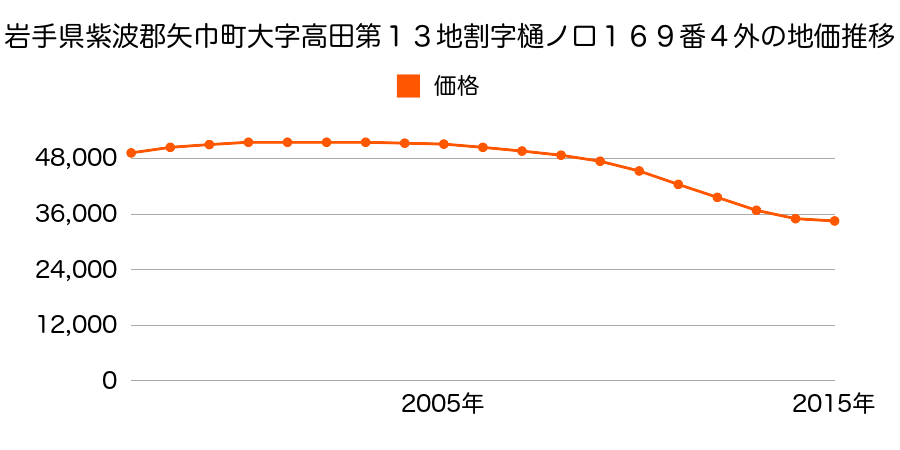 岩手県紫波郡矢巾町大字高田第１３地割１６９番４外の地価推移のグラフ