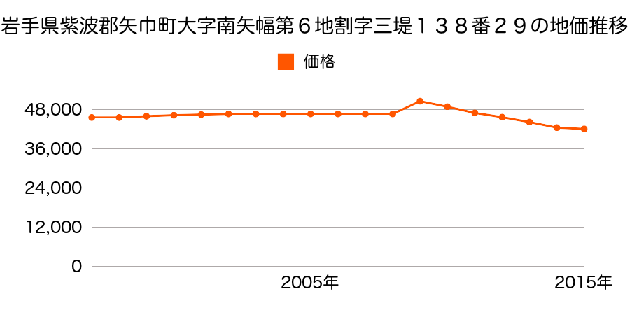 岩手県紫波郡矢巾町大字南矢幅第１１地割８番３８の地価推移のグラフ