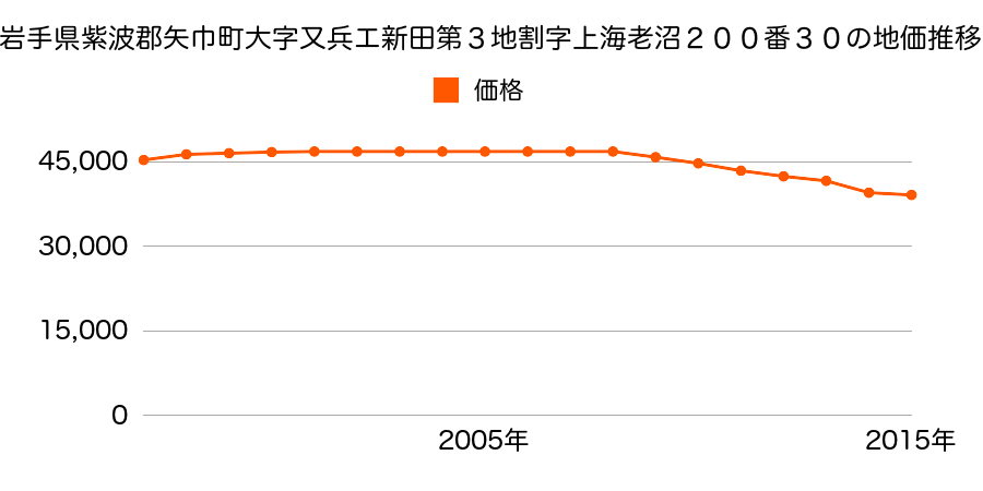 岩手県紫波郡矢巾町大字又兵エ新田第３地割２００番３０の地価推移のグラフ