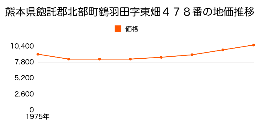 熊本県飽託郡北部町鶴羽田字東畑４７８番の地価推移のグラフ