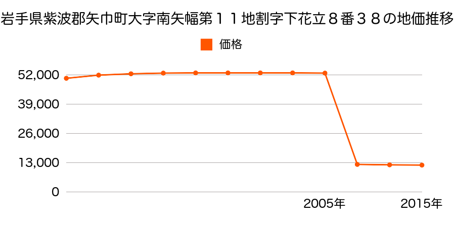 岩手県紫波郡矢巾町大字東徳田第１１地割１２０番の地価推移のグラフ