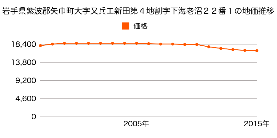 岩手県紫波郡矢巾町大字藤沢第６地割３３番２の地価推移のグラフ