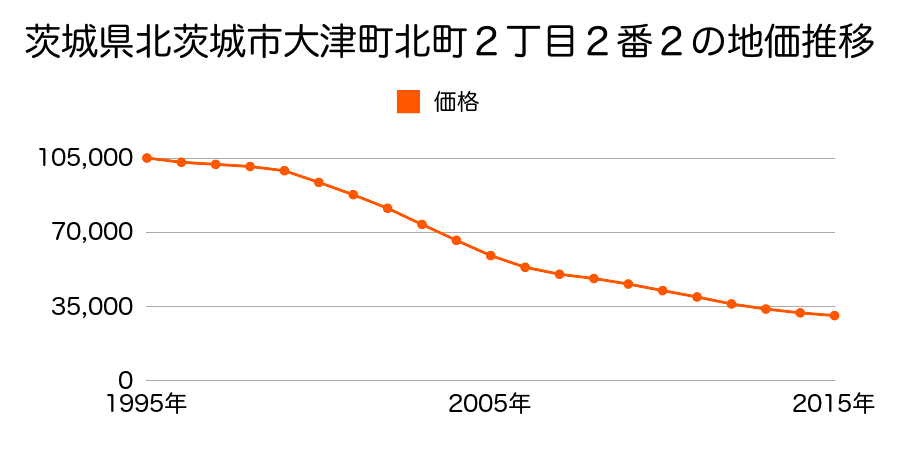 茨城県北茨城市大津町北町２丁目２番２の地価推移のグラフ