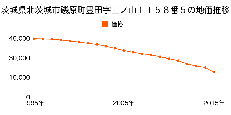 茨城県北茨城市中郷町汐見ケ丘５丁目１９７番２２の地価推移のグラフ