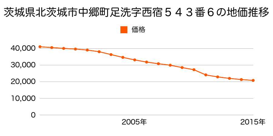 茨城県北茨城市中郷町足洗字西宿５４３番６の地価推移のグラフ