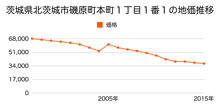 茨城県北茨城市中郷町上桜井字細谷２８６３番１の地価推移のグラフ