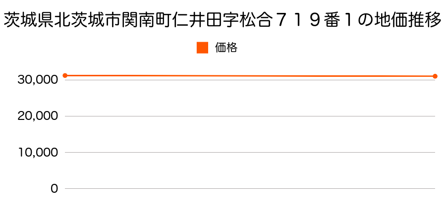 茨城県北茨城市関南町仁井田字松合７１９番１の地価推移のグラフ