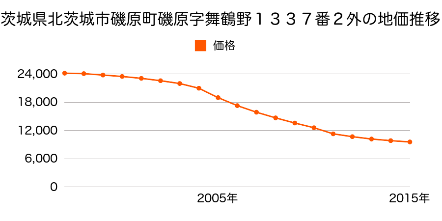 茨城県北茨城市磯原町磯原字舞鶴野１３３７番２外の地価推移のグラフ