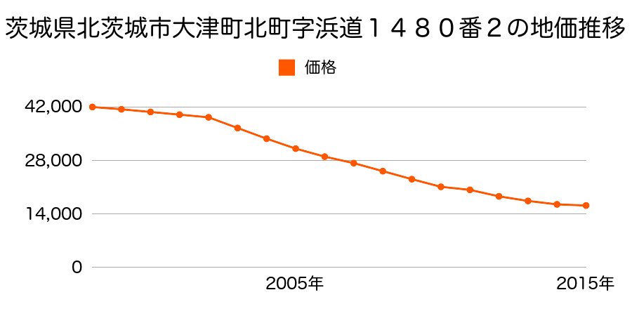 茨城県北茨城市大津町北町字浜道１４８０番２の地価推移のグラフ