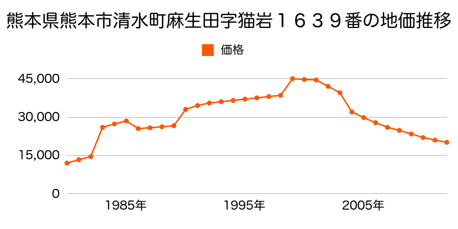 熊本県熊本市小山２丁目６５９番の地価推移のグラフ