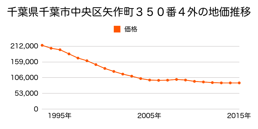 千葉県千葉市中央区矢作町３５０番４外の地価推移のグラフ