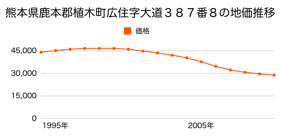 熊本県鹿本郡植木町大字広住字大道３８７番８の地価推移のグラフ